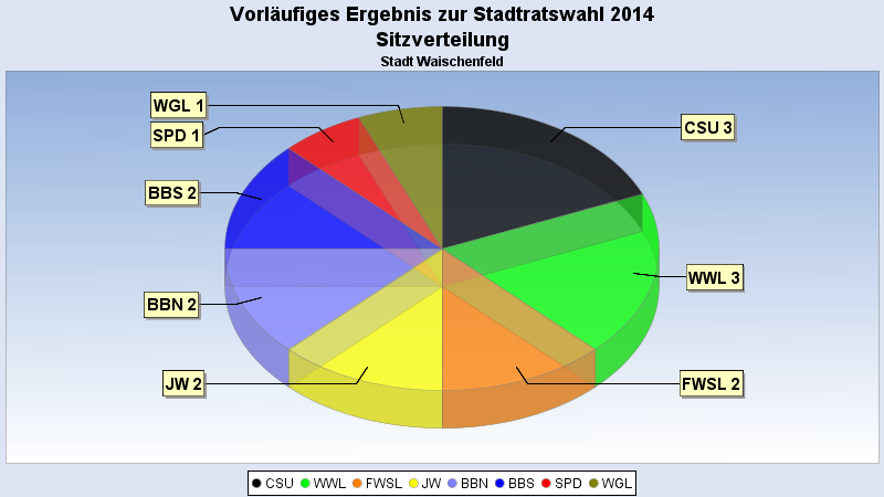 Stadtratswahl 2014 am 16.03.2014 Stadt Waischenfeld Stadtratswahl 2014 am 16.03.2014 Stadt Waischenfeld