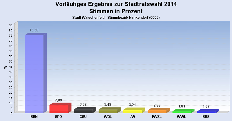 Stimmbezirk Nankendorf Stadtratswahl 2014 am 16.03.2014 Stadt Waischenfeld Stimmbezirk Nankendorf Stadtratswahl 2014 am 16.03.2014 Stadt Waischenfeld